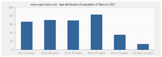 Age distribution of population of Flipou in 2007