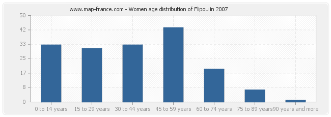 Women age distribution of Flipou in 2007