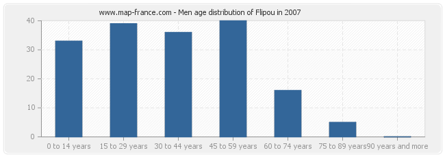 Men age distribution of Flipou in 2007