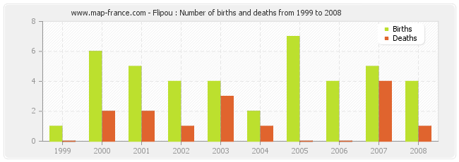 Flipou : Number of births and deaths from 1999 to 2008