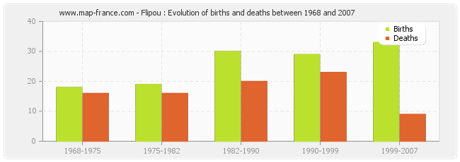 Flipou : Evolution of births and deaths between 1968 and 2007