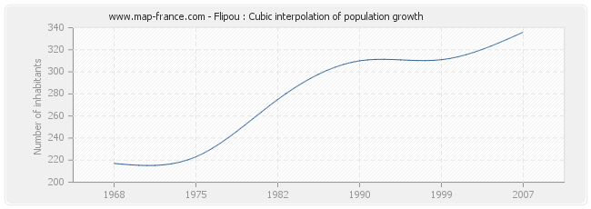 Flipou : Cubic interpolation of population growth