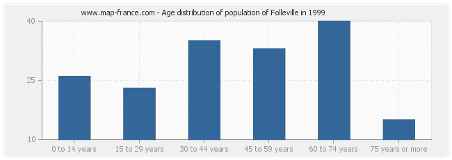 Age distribution of population of Folleville in 1999