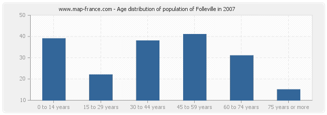 Age distribution of population of Folleville in 2007