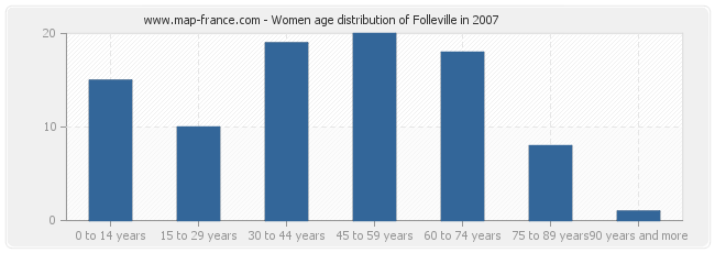 Women age distribution of Folleville in 2007