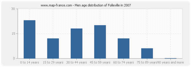 Men age distribution of Folleville in 2007