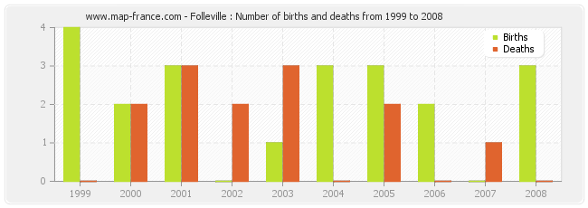 Folleville : Number of births and deaths from 1999 to 2008