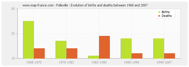 Folleville : Evolution of births and deaths between 1968 and 2007