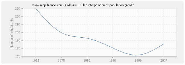 Folleville : Cubic interpolation of population growth