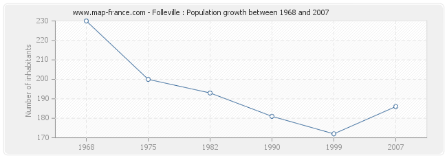 Population Folleville