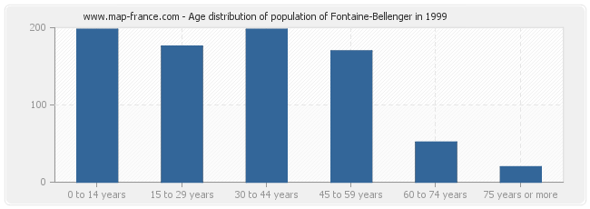 Age distribution of population of Fontaine-Bellenger in 1999