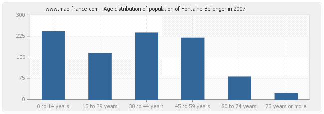 Age distribution of population of Fontaine-Bellenger in 2007