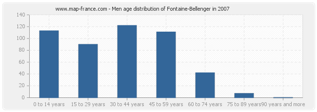 Men age distribution of Fontaine-Bellenger in 2007