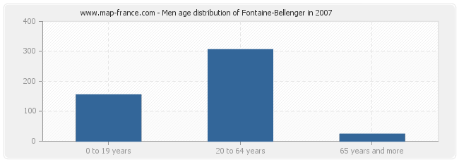 Men age distribution of Fontaine-Bellenger in 2007