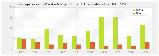 Fontaine-Bellenger : Number of births and deaths from 1999 to 2008