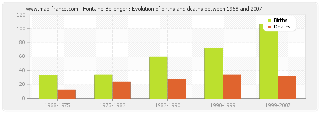Fontaine-Bellenger : Evolution of births and deaths between 1968 and 2007