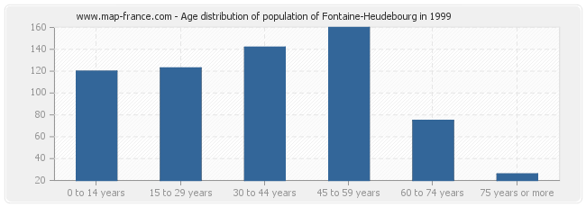 Age distribution of population of Fontaine-Heudebourg in 1999