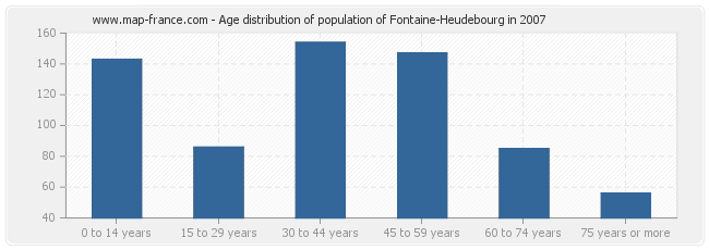 Age distribution of population of Fontaine-Heudebourg in 2007