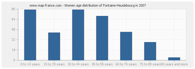 Women age distribution of Fontaine-Heudebourg in 2007