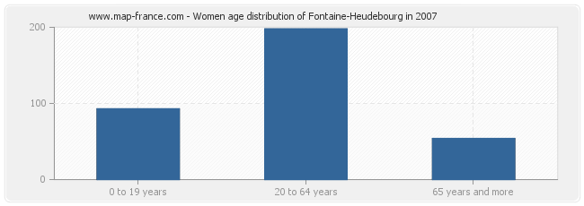 Women age distribution of Fontaine-Heudebourg in 2007