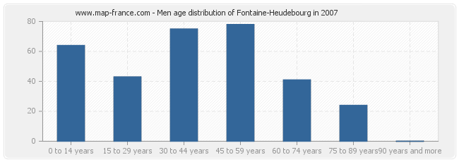 Men age distribution of Fontaine-Heudebourg in 2007