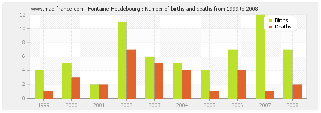 Fontaine-Heudebourg : Number of births and deaths from 1999 to 2008