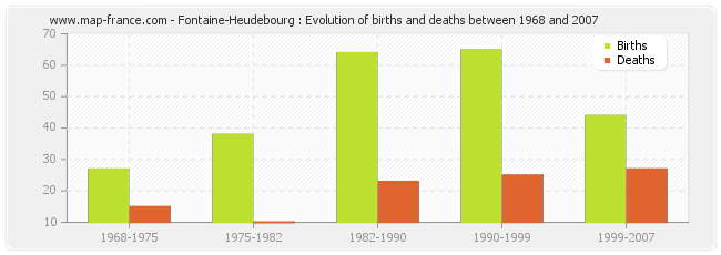 Fontaine-Heudebourg : Evolution of births and deaths between 1968 and 2007