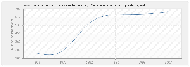 Fontaine-Heudebourg : Cubic interpolation of population growth