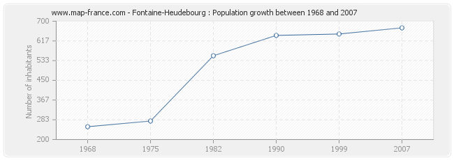 Population Fontaine-Heudebourg