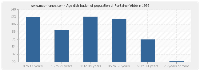 Age distribution of population of Fontaine-l'Abbé in 1999