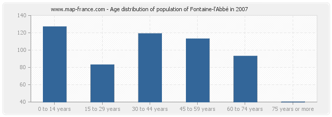 Age distribution of population of Fontaine-l'Abbé in 2007