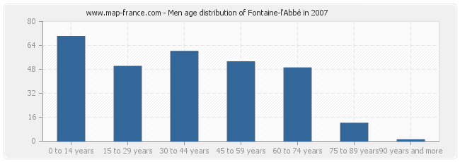 Men age distribution of Fontaine-l'Abbé in 2007