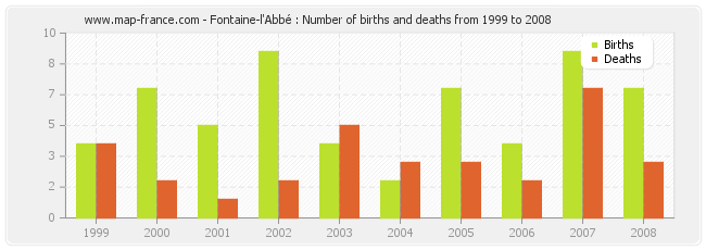 Fontaine-l'Abbé : Number of births and deaths from 1999 to 2008