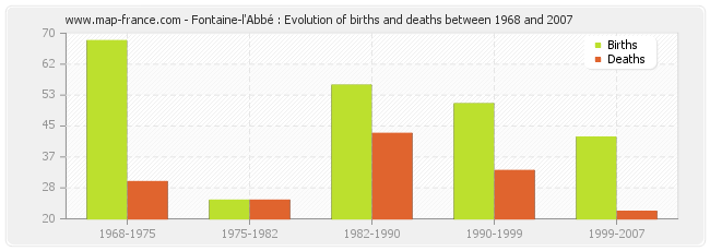 Fontaine-l'Abbé : Evolution of births and deaths between 1968 and 2007