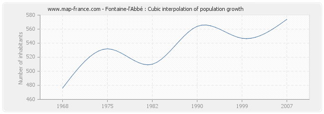 Fontaine-l'Abbé : Cubic interpolation of population growth