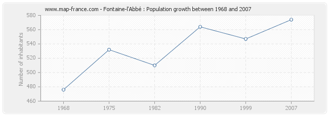 Population Fontaine-l'Abbé