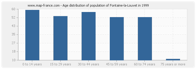 Age distribution of population of Fontaine-la-Louvet in 1999