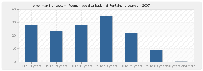 Women age distribution of Fontaine-la-Louvet in 2007