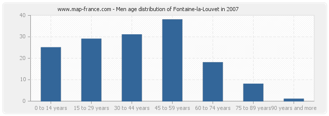 Men age distribution of Fontaine-la-Louvet in 2007