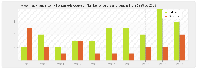 Fontaine-la-Louvet : Number of births and deaths from 1999 to 2008