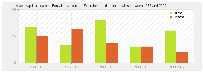 Fontaine-la-Louvet : Evolution of births and deaths between 1968 and 2007