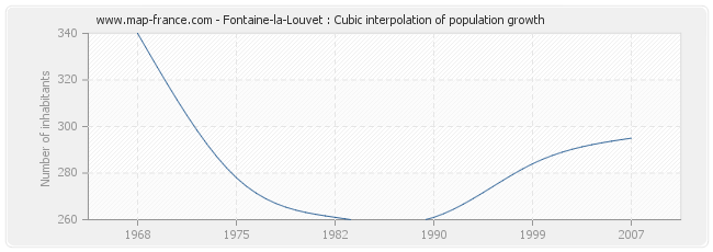 Fontaine-la-Louvet : Cubic interpolation of population growth