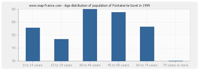 Age distribution of population of Fontaine-la-Soret in 1999