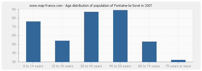 Age distribution of population of Fontaine-la-Soret in 2007