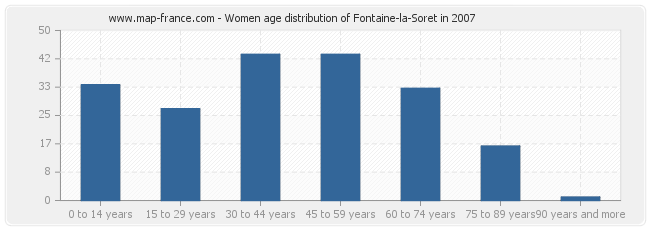 Women age distribution of Fontaine-la-Soret in 2007