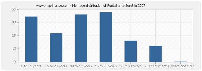 Men age distribution of Fontaine-la-Soret in 2007