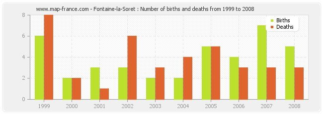 Fontaine-la-Soret : Number of births and deaths from 1999 to 2008