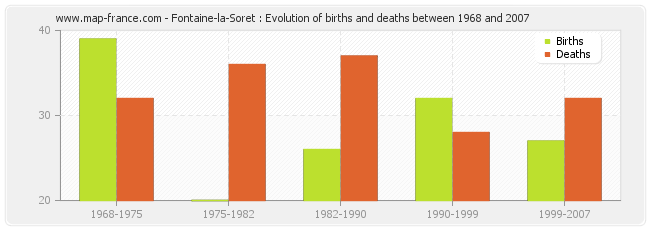 Fontaine-la-Soret : Evolution of births and deaths between 1968 and 2007