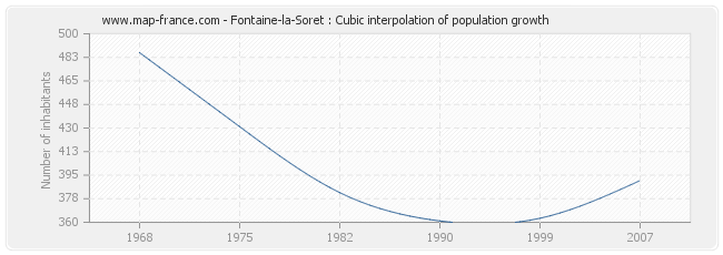 Fontaine-la-Soret : Cubic interpolation of population growth