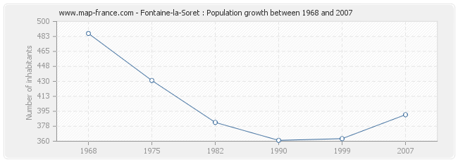 Population Fontaine-la-Soret